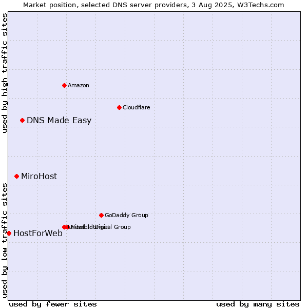 Market position of DNS Made Easy vs. MiroHost vs. HostForWeb