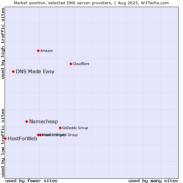 Market position of Namecheap vs. DNS Made Easy vs. HostForWeb