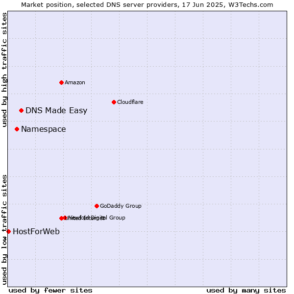Market position of DNS Made Easy vs. Namespace vs. HostForWeb