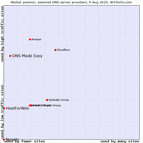 Market position of DNS Made Easy vs. HostForWeb vs. Nanelo