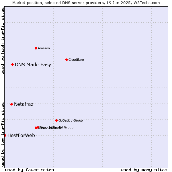 Market position of DNS Made Easy vs. Netafraz vs. HostForWeb