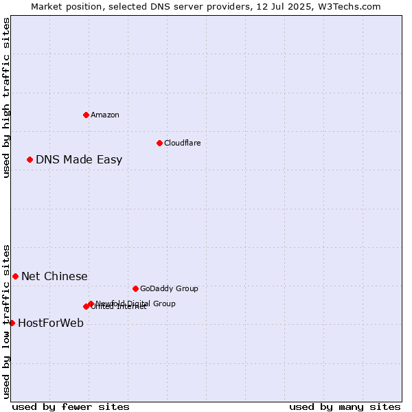 Market position of DNS Made Easy vs. Net Chinese vs. HostForWeb