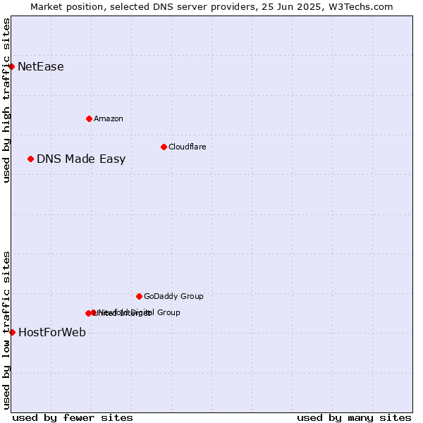 Market position of DNS Made Easy vs. HostForWeb vs. NetEase