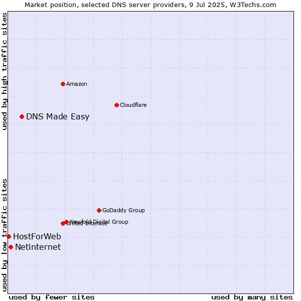 Market position of DNS Made Easy vs. Netinternet vs. HostForWeb