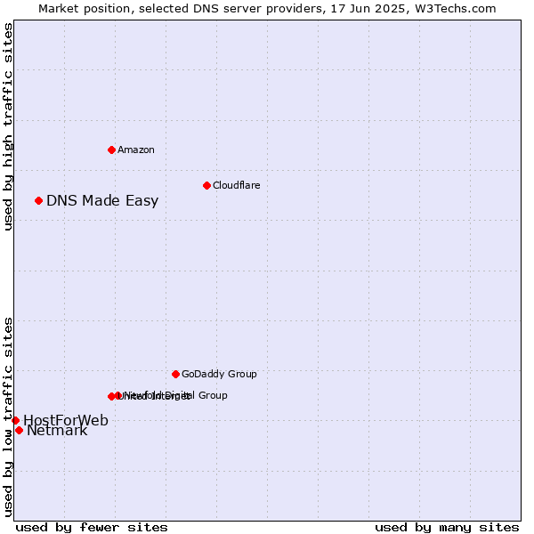 Market position of DNS Made Easy vs. Netmark vs. HostForWeb