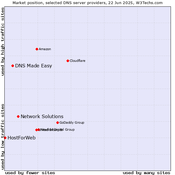 Market position of Network Solutions vs. DNS Made Easy vs. HostForWeb
