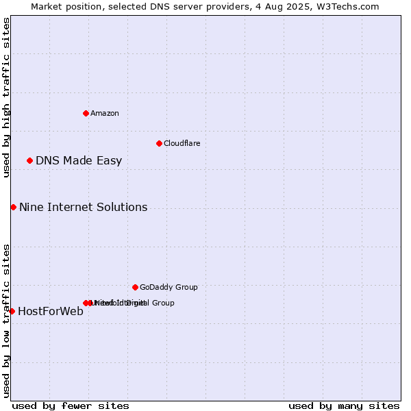 Market position of DNS Made Easy vs. Nine Internet Solutions vs. HostForWeb