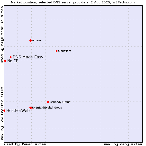 Market position of DNS Made Easy vs. No-IP vs. HostForWeb