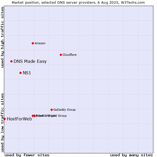 Market position of NS1 vs. DNS Made Easy vs. HostForWeb