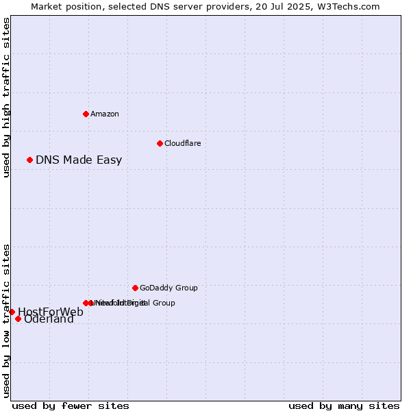 Market position of DNS Made Easy vs. Oderland vs. HostForWeb