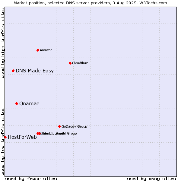Market position of Onamae vs. DNS Made Easy vs. HostForWeb