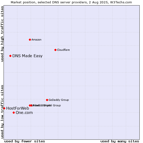 Market position of One.com vs. DNS Made Easy vs. HostForWeb
