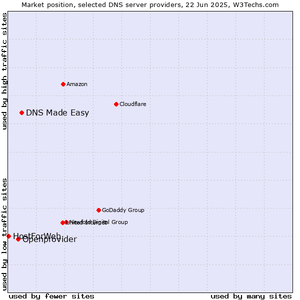 Market position of DNS Made Easy vs. Openprovider vs. HostForWeb