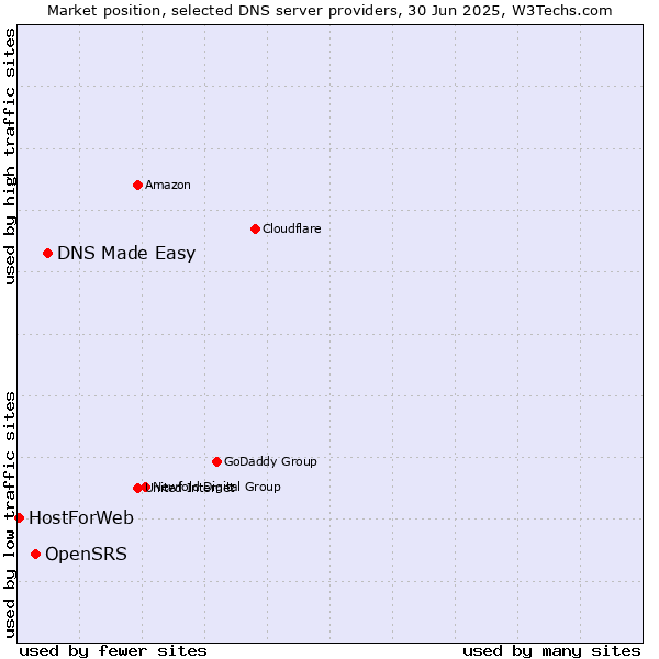 Market position of DNS Made Easy vs. OpenSRS vs. HostForWeb