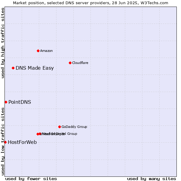 Market position of DNS Made Easy vs. PointDNS vs. HostForWeb