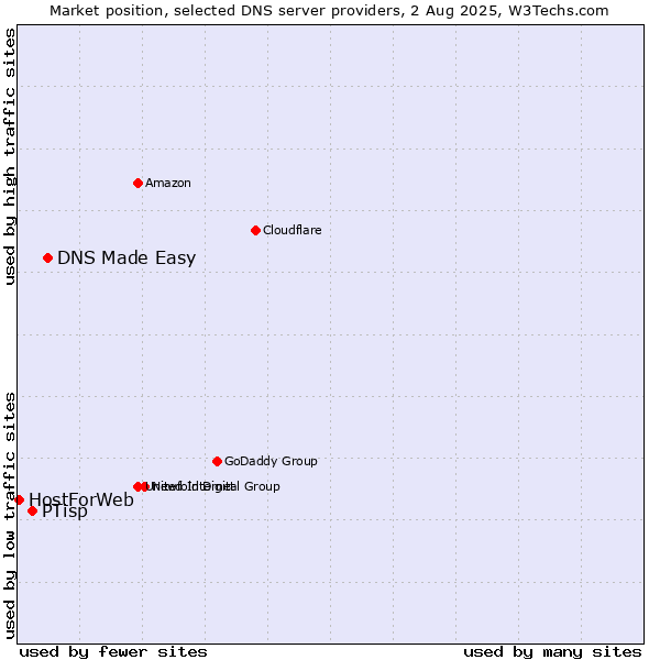 Market position of DNS Made Easy vs. PTisp vs. HostForWeb