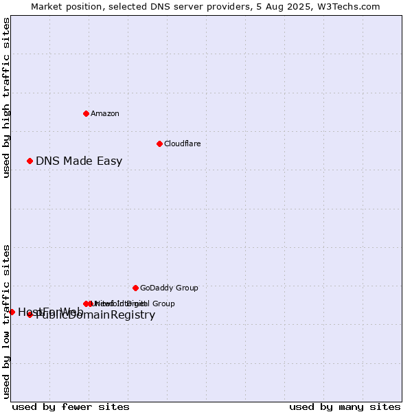 Market position of DNS Made Easy vs. PublicDomainRegistry vs. HostForWeb