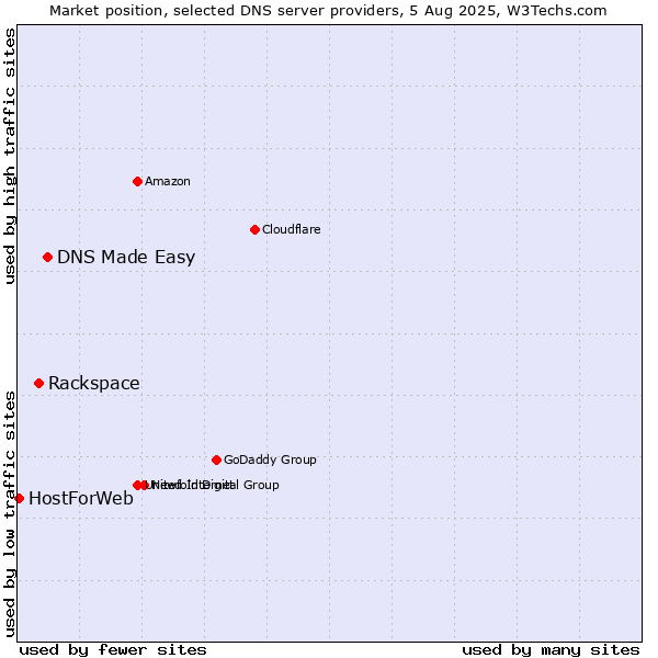 Market position of DNS Made Easy vs. Rackspace vs. HostForWeb