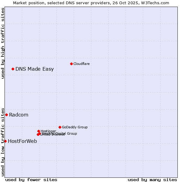 Market position of DNS Made Easy vs. Radcom vs. HostForWeb