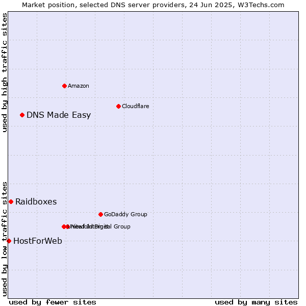 Market position of DNS Made Easy vs. Raidboxes vs. HostForWeb