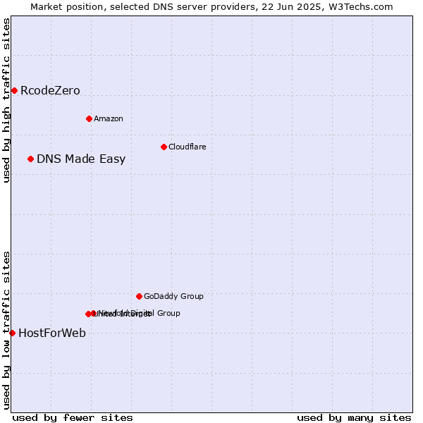 Market position of DNS Made Easy vs. RcodeZero vs. HostForWeb