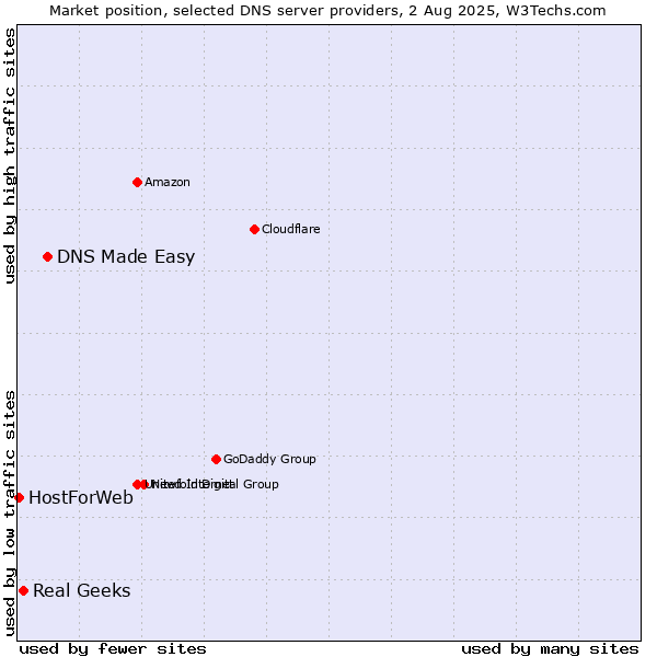 Market position of DNS Made Easy vs. Real Geeks vs. HostForWeb
