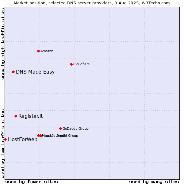 Market position of Register.it vs. DNS Made Easy vs. HostForWeb