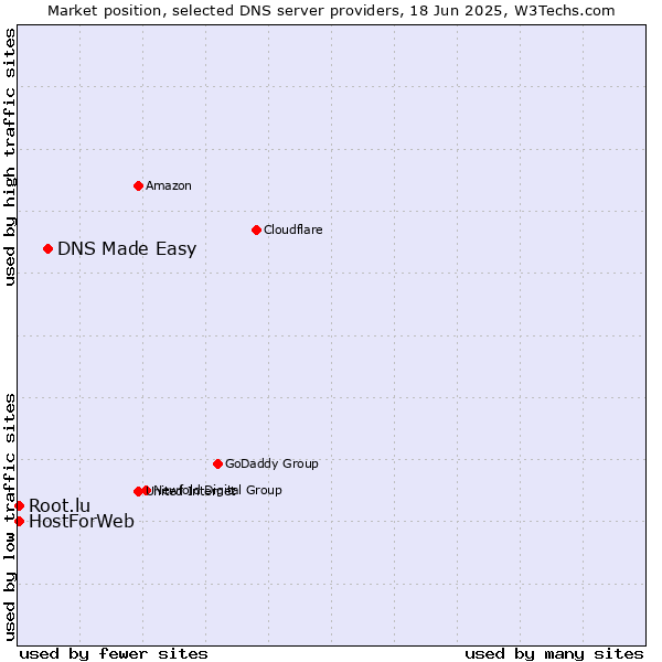 Market position of DNS Made Easy vs. HostForWeb vs. Root.lu