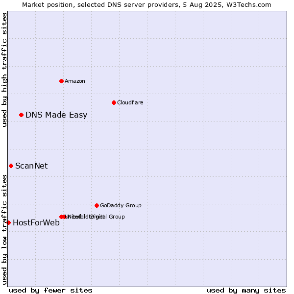 Market position of DNS Made Easy vs. ScanNet vs. HostForWeb