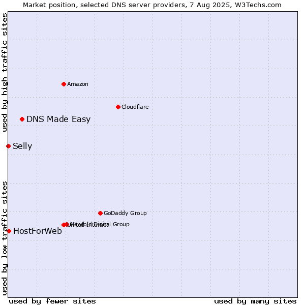 Market position of DNS Made Easy vs. HostForWeb vs. Selly