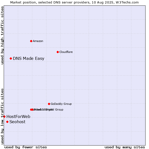 Market position of DNS Made Easy vs. Seohost vs. HostForWeb