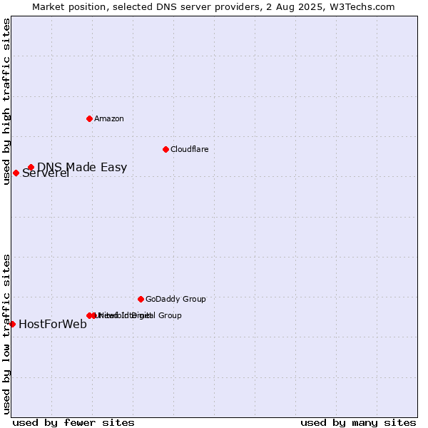 Market position of DNS Made Easy vs. Serverel vs. HostForWeb