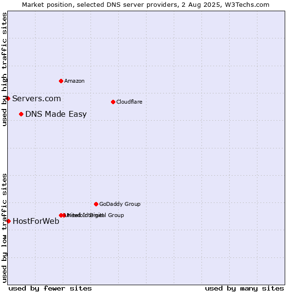 Market position of DNS Made Easy vs. HostForWeb vs. Servers.com