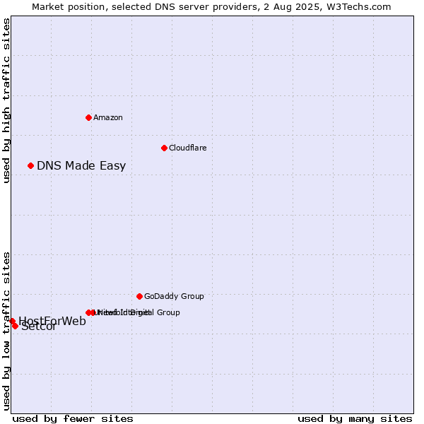 Market position of DNS Made Easy vs. Setcor vs. HostForWeb