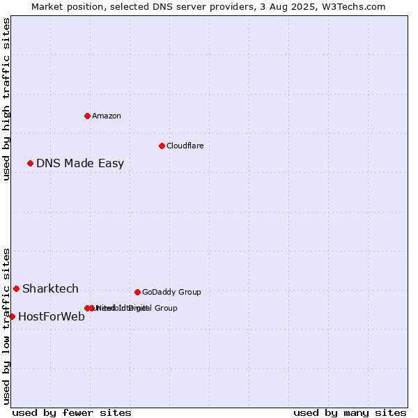 Market position of DNS Made Easy vs. Sharktech vs. HostForWeb