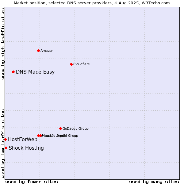 Market position of DNS Made Easy vs. Shock Hosting vs. HostForWeb