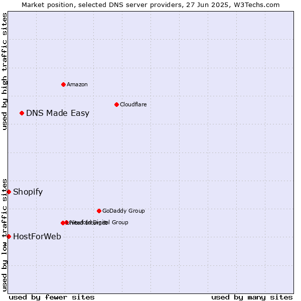 Market position of DNS Made Easy vs. HostForWeb vs. Shopify
