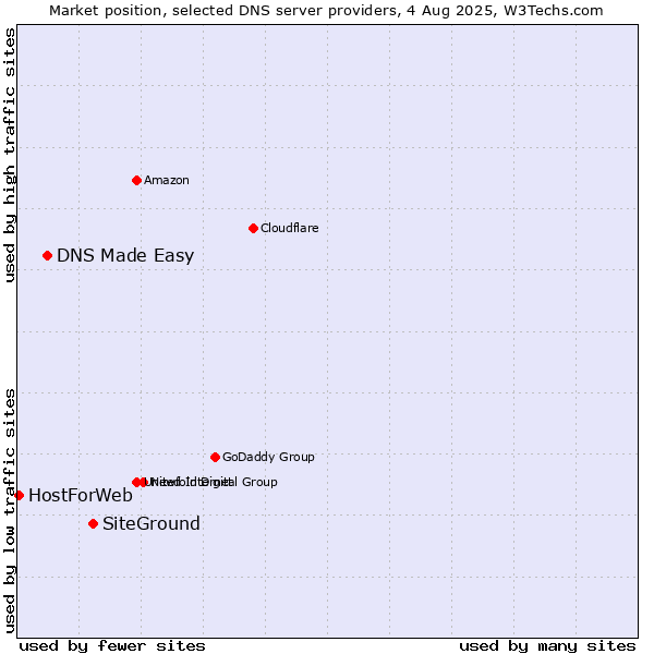 Market position of SiteGround vs. DNS Made Easy vs. HostForWeb