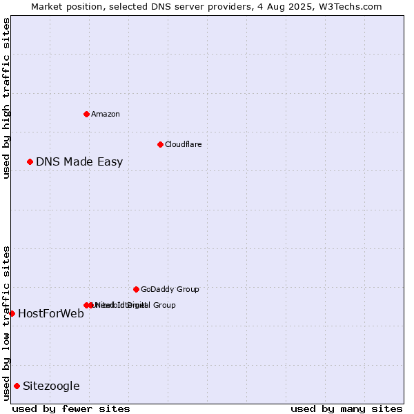Market position of DNS Made Easy vs. Sitezoogle vs. HostForWeb