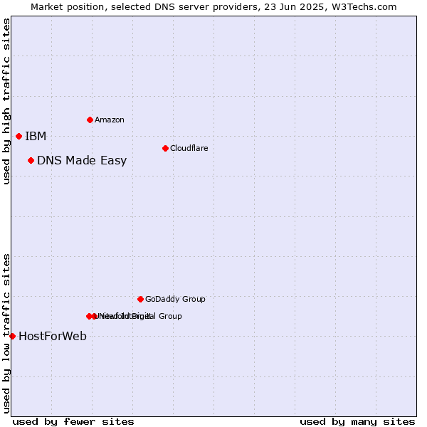 Market position of DNS Made Easy vs. IBM vs. HostForWeb