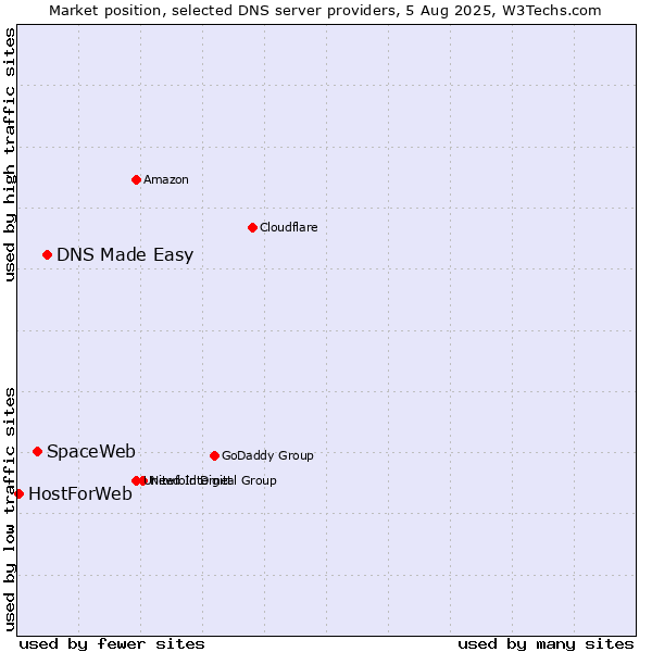 Market position of DNS Made Easy vs. SpaceWeb vs. HostForWeb