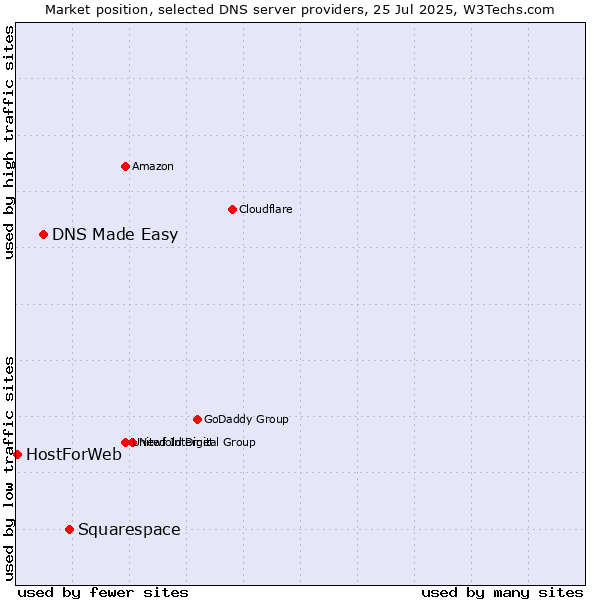 Market position of Squarespace vs. DNS Made Easy vs. HostForWeb