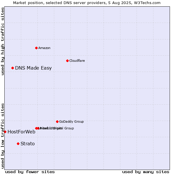 Market position of Strato vs. DNS Made Easy vs. HostForWeb