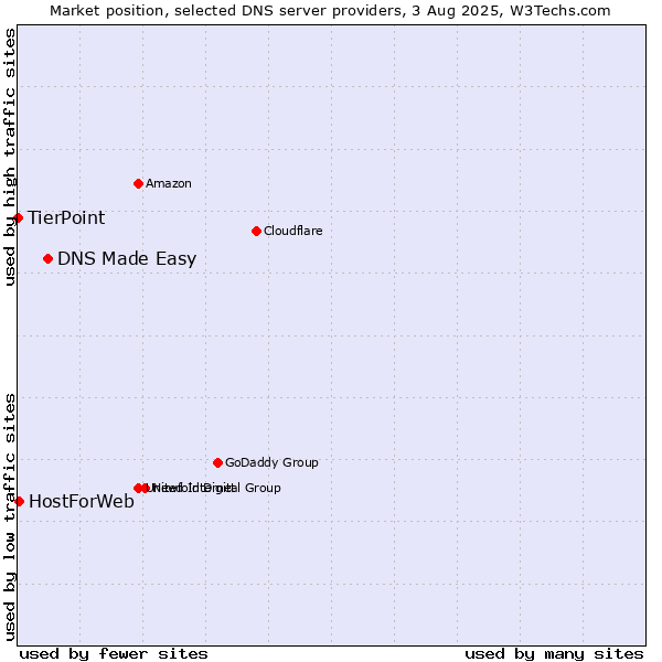 Market position of DNS Made Easy vs. HostForWeb vs. TierPoint
