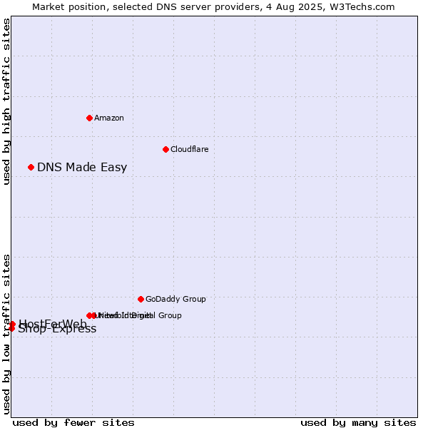Market position of DNS Made Easy vs. HostForWeb vs. Shop-Express
