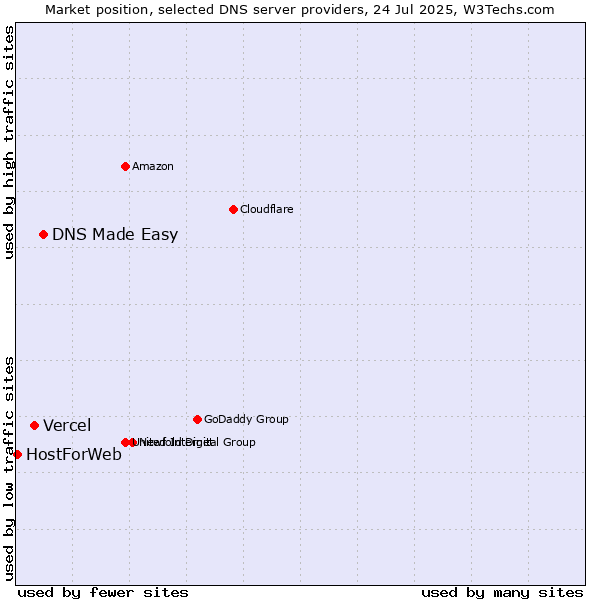 Market position of DNS Made Easy vs. Vercel vs. HostForWeb