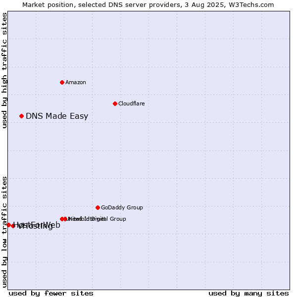 Market position of DNS Made Easy vs. VHosting vs. HostForWeb
