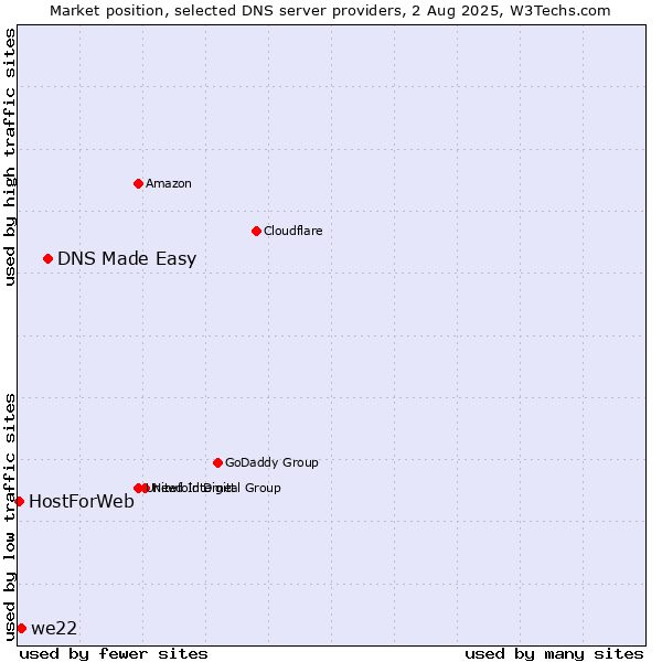 Market position of DNS Made Easy vs. we22 vs. HostForWeb