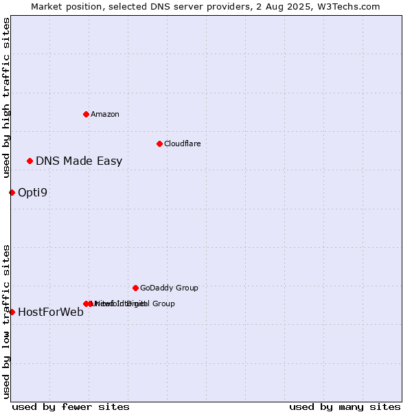 Market position of DNS Made Easy vs. HostForWeb vs. Opti9