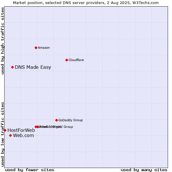 Market position of DNS Made Easy vs. Web.com vs. HostForWeb